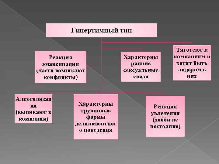 Гипертимный тип Реакция эмансипации (часто возникают конфликты) Алкоголизац ия (выпивают в компании) Характерны групповые