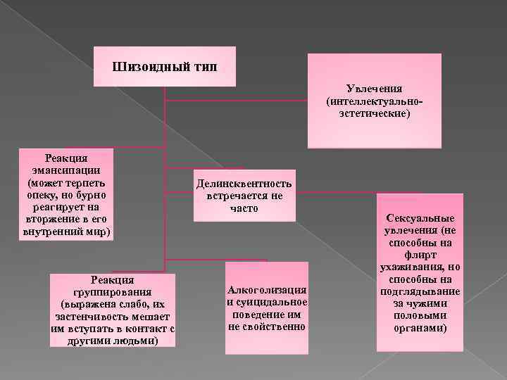 Шизоидный тип Увлечения (интеллектуальноэстетические) Реакция эмансипации (может терпеть опеку, но бурно реагирует на вторжение