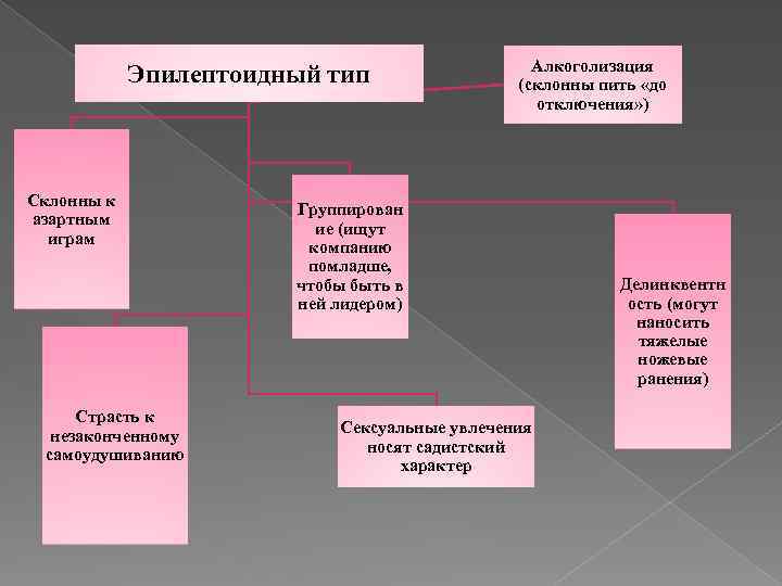 Эпилептоидный тип Склонны к азартным играм Страсть к незаконченному самоудушиванию Алкоголизация (склонны пить «до