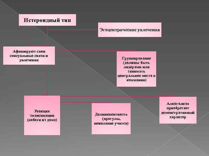 Истероидный тип Эгоцентрические увлечения Афишируют свои сексуальные связи и увлечения Реакция эмансипации (побеги из