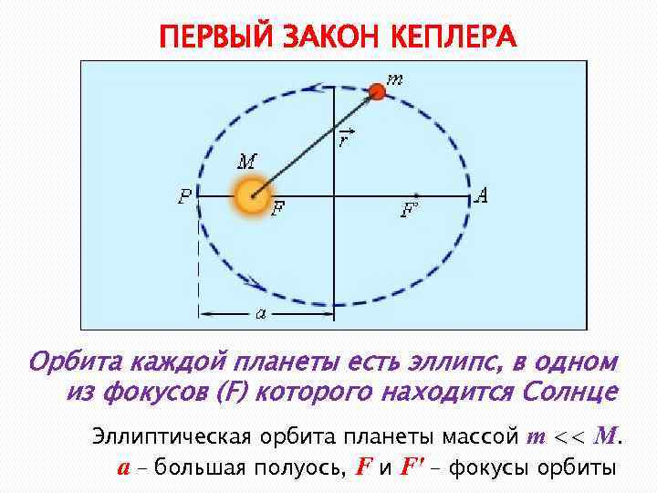 1 закон кеплера картинка