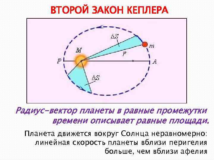 ВТОРОЙ ЗАКОН КЕПЛЕРА Радиус-вектор планеты в равные промежутки времени описывает равные площади. Планета движется