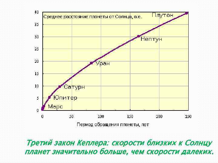 Третий закон Кеплера: скорости близких к Солнцу планет значительно больше, чем скорости далеких. 