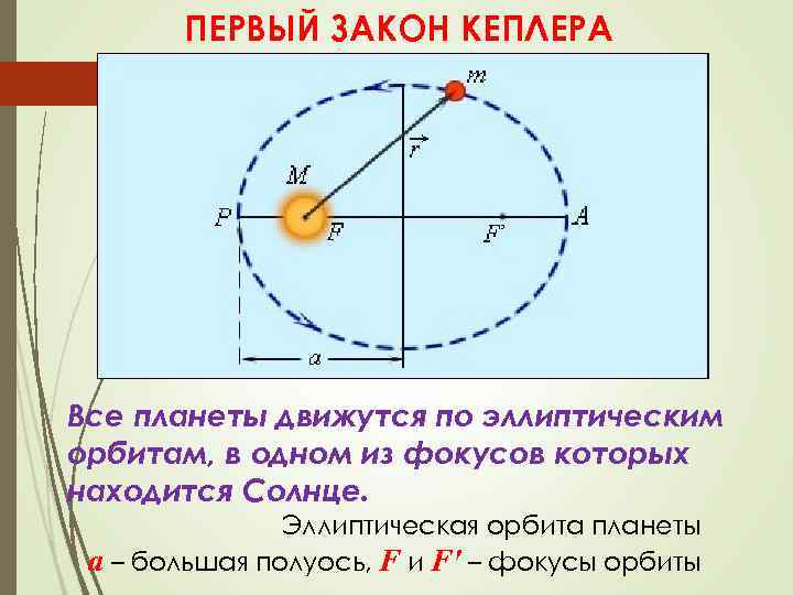 Законы движения планет. Закон Кеплера для внутренних планет. Следствие из 2 закона Кеплера. 1 Закон Кеплера графическая интерпретация. Иллюстрация первого закона Кеплера.