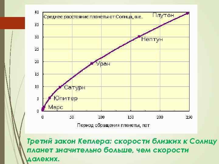 Третий закон Кеплера: скорости близких к Солнцу планет значительно больше, чем скорости далеких. 