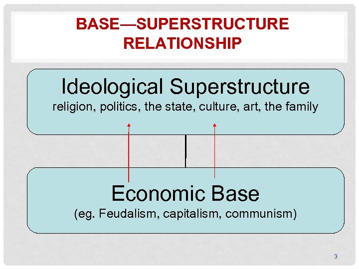 BASE—SUPERSTRUCTURE RELATIONSHIP Ideological Superstructure religion, politics, the state, culture, art, the family Economic Base