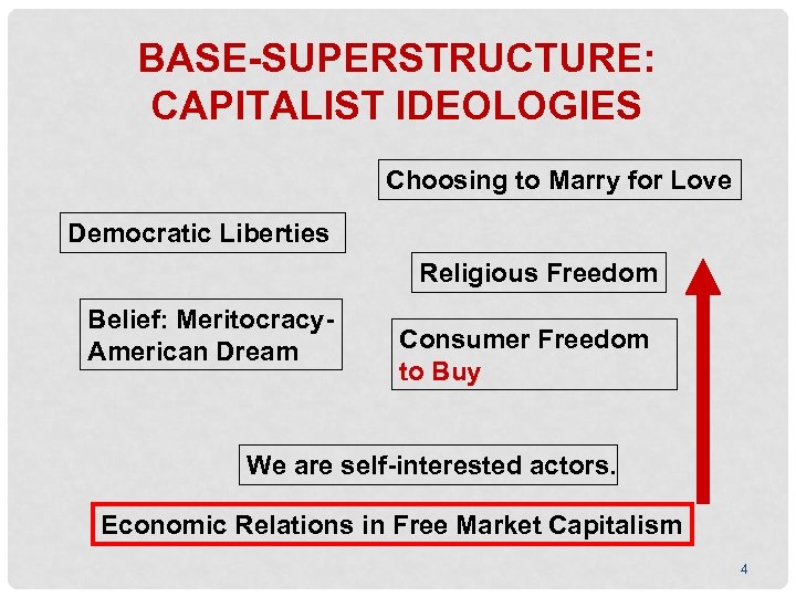 BASE-SUPERSTRUCTURE: CAPITALIST IDEOLOGIES Choosing to Marry for Love Democratic Liberties Religious Freedom Belief: Meritocracy.