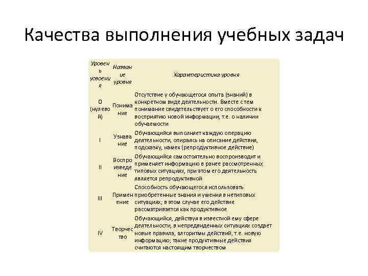 Характеристики усвоения материала