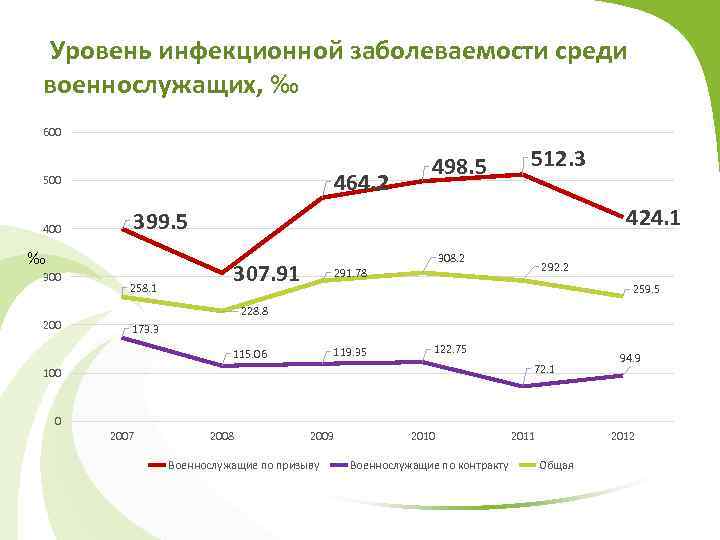 Уровень инфекционной заболеваемости среди военнослужащих, ‰ 600 464. 2 500 400 200 512. 3