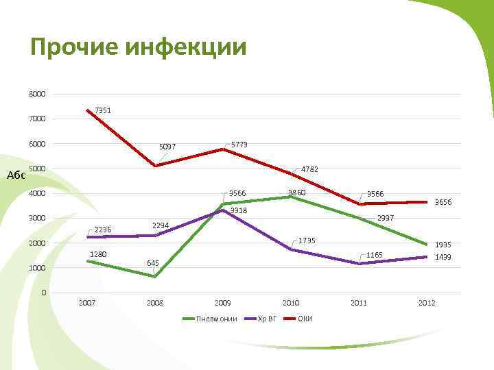 Прочие инфекции 8000 7351 6000 Абс 5773 5097 5000 4782 3860 3566 4000 3566
