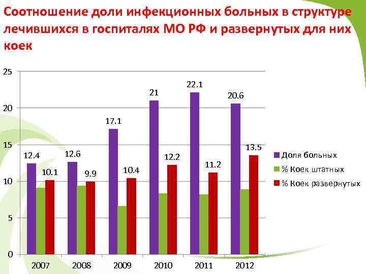 Соотношение доли инфекционных больных в структуре лечившихся в госпиталях МО РФ и развернутых для