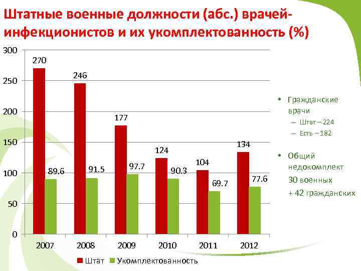 Штатные военные должности (абс. ) врачейинфекционистов и их укомплектованность (%) 300 270 246 250
