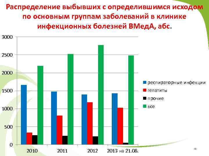 Распределение выбывших с определившимся исходом по основным группам заболеваний в клинике инфекционных болезней ВМед.