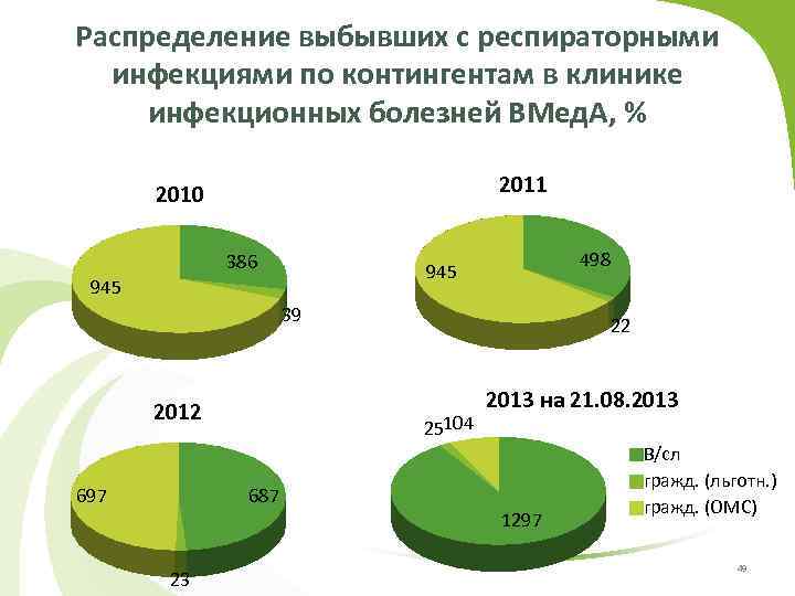 Распределение выбывших с респираторными инфекциями по контингентам в клинике инфекционных болезней ВМед. А, %