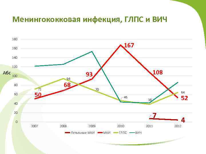 Менингококковая инфекция, ГЛПС и ВИЧ 180 167 160 140 120 Абс 100 80 60