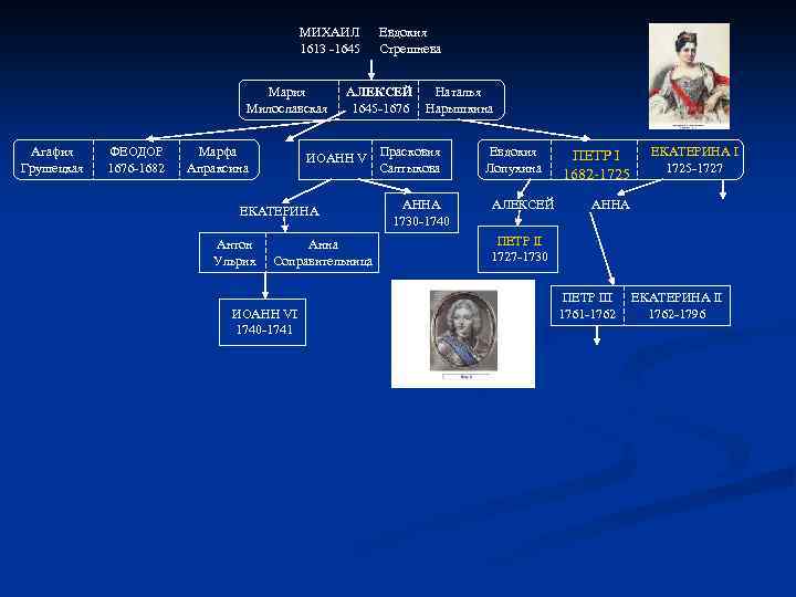 МИХАИЛ 1613 -1645 Мария Милославская Агафия Грушецкая ФЕОДОР 1676 -1682 Марфа Апраксина АЛЕКСЕЙ Наталья