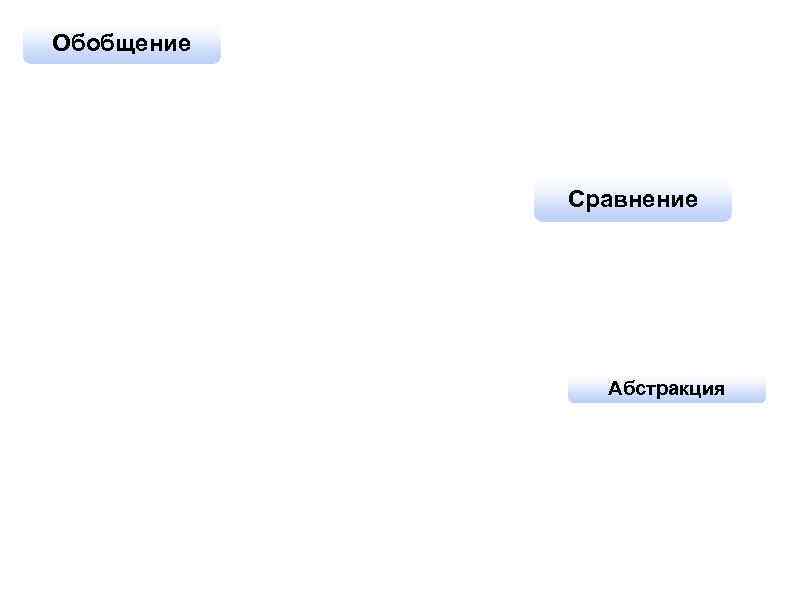Обобщение генерализация; отбрасывание единичных признаков при сокращении общих с раскрытием существенных связей. Обобщение может