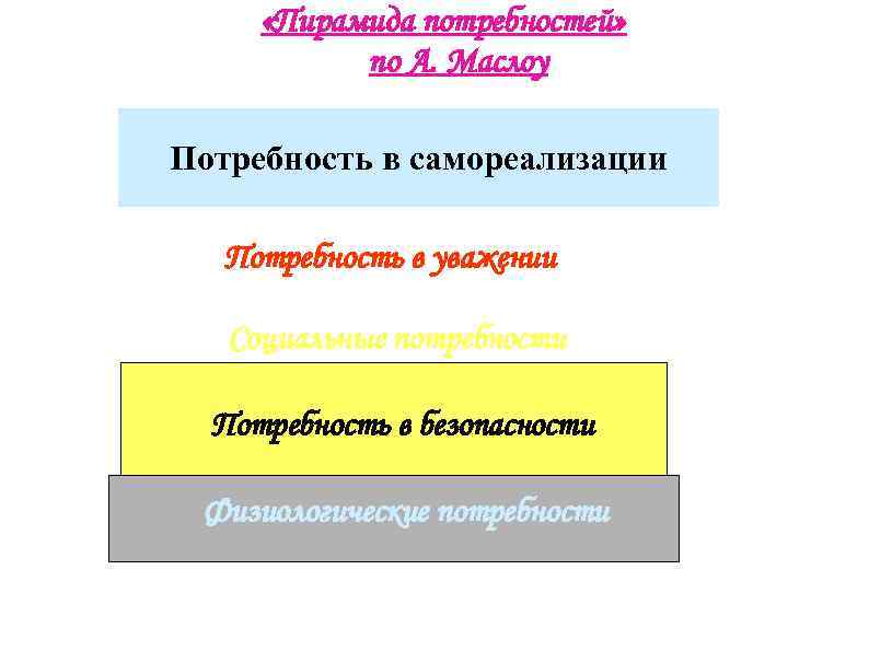  «Пирамида потребностей» по А. Маслоу Потребность в самореализации Потребность в уважении Социальные потребности