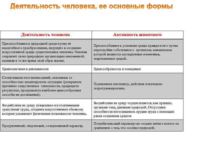 Деятельность - способ отношения человека к внешнему миру , состоящий в преобразовании и подчинении