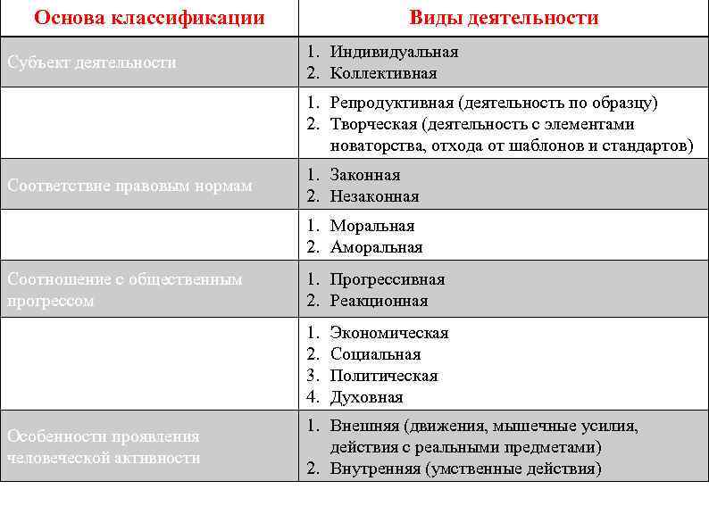 Основа классификации Виды деятельности Субъект деятельности 1. Индивидуальная 2. Коллективная Характер деятельности 1. Репродуктивная