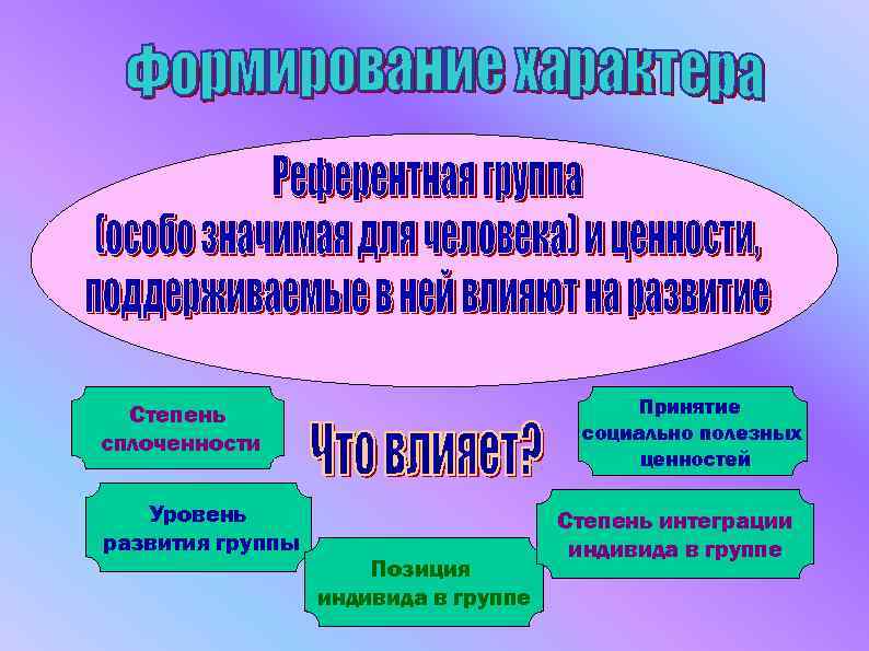 Принятие социально полезных ценностей Степень сплоченности Уровень развития группы Позиция индивида в группе Степень