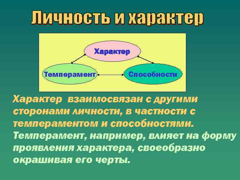 Характер Темперамент Способности Характер взаимосвязан с другими сторонами личности, в частности с темпераментом и