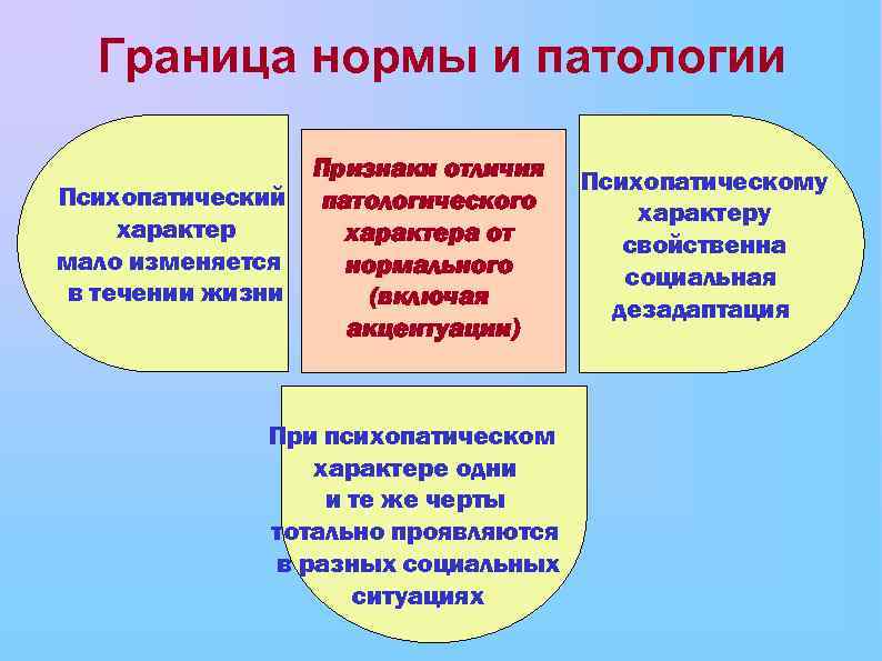 Граница нормы и патологии Психопатический характер мало изменяется в течении жизни Признаки отличия патологического