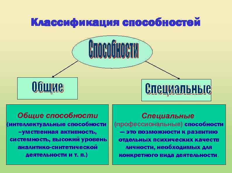 Особые способности. Общие и специальные способности. Общие способности и специальные способности. Примеры общих и специальных способностей. Виды способностей Общие специальные способности..