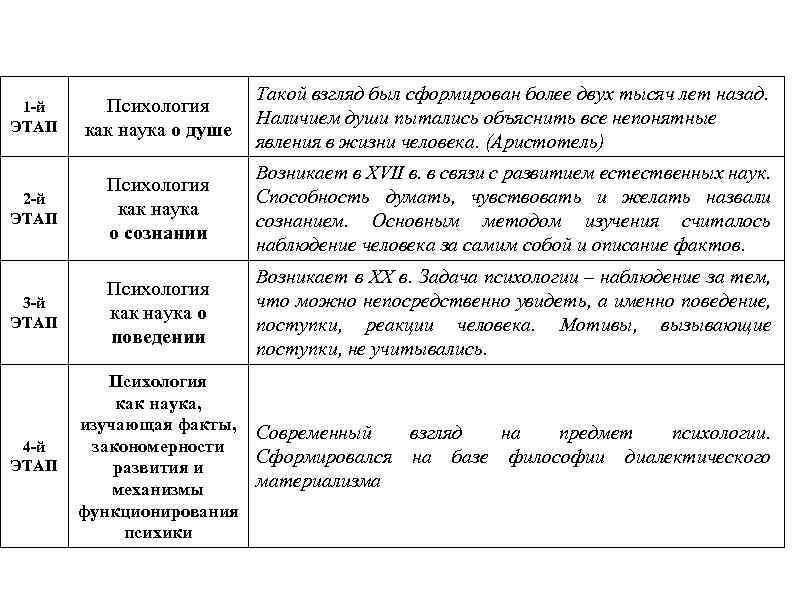 Основные этапы развития психологии