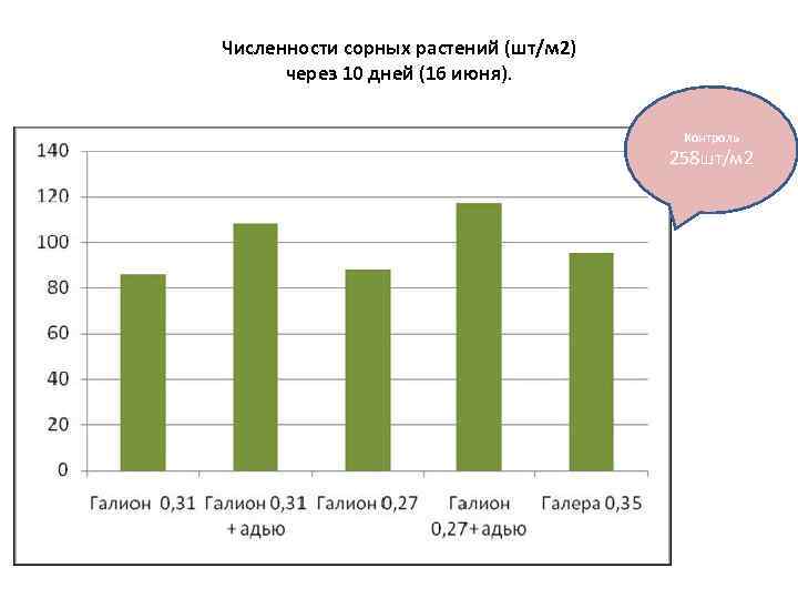 Численности сорных растений (шт/м 2) через 10 дней (16 июня). Контроль 258 шт/м 2