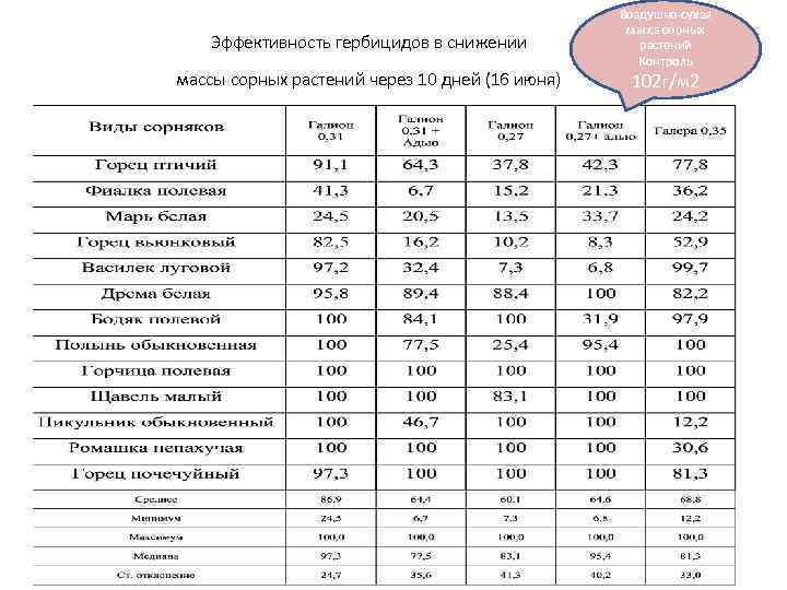 Эффективность гербицидов в снижении массы сорных растений через 10 дней (16 июня) Воздушно-сухая масса