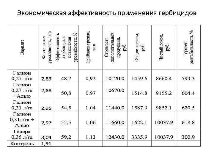Экономическая эффективность применения гербицидов 