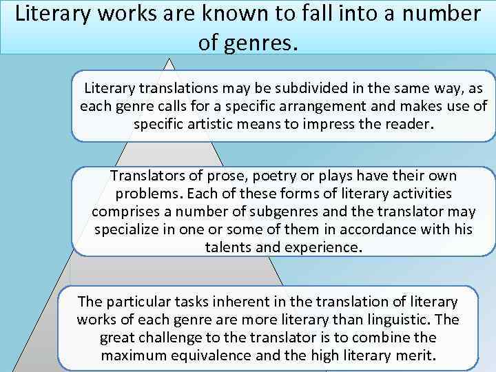 Literary works are known to fall into a number of genres. Literary translations may