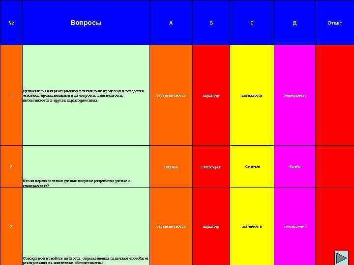 № 1 Вопросы С Д Ответ черты личности характер активность темперамент Гиппократ Сеченов Фрейд