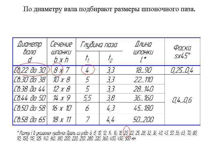 По диаметру вала подбирают размеры шпоночного паза. 
