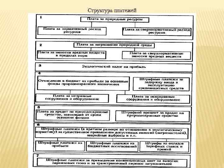  Структура платежей 