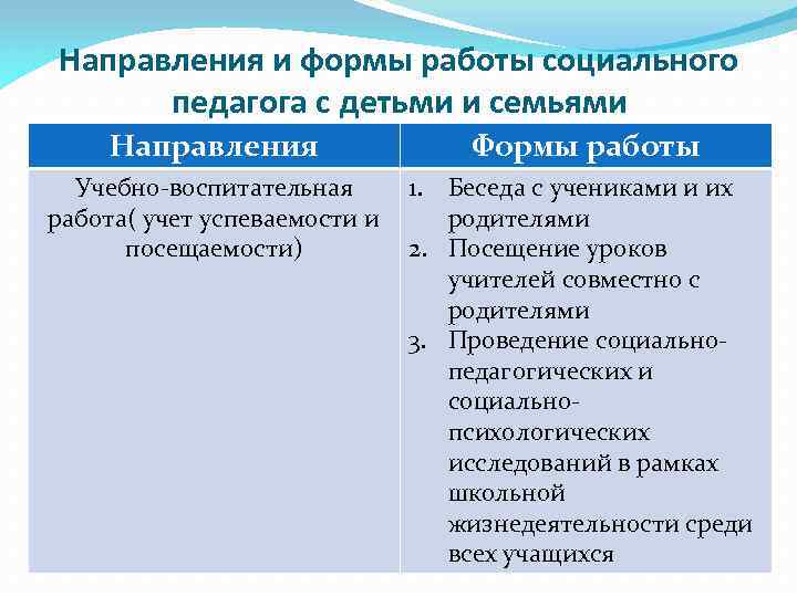 Направления и формы работы социального педагога с детьми и семьями Направления Формы работы Учебно-воспитательная