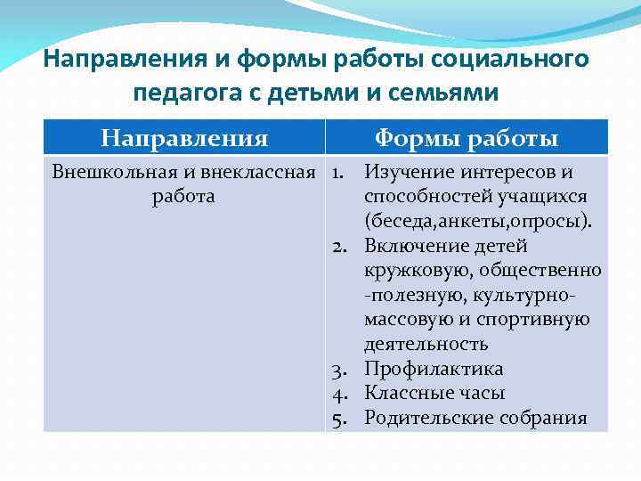 Направления и формы работы социального педагога с детьми и семьями Направления Формы работы Внешкольная