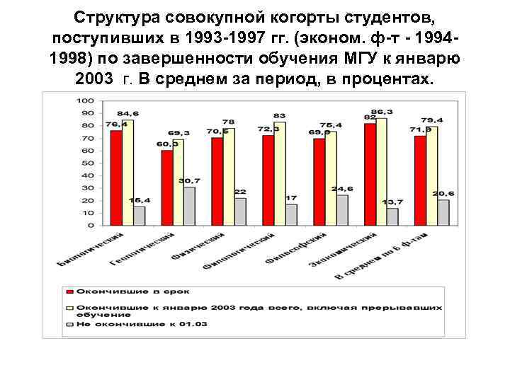 Структура совокупной когорты студентов, поступивших в 1993 -1997 гг. (эконом. ф-т - 19941998) по