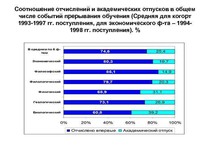 Соотношение отчислений и академических отпусков в общем числе событий прерывания обучения (Средняя для когорт