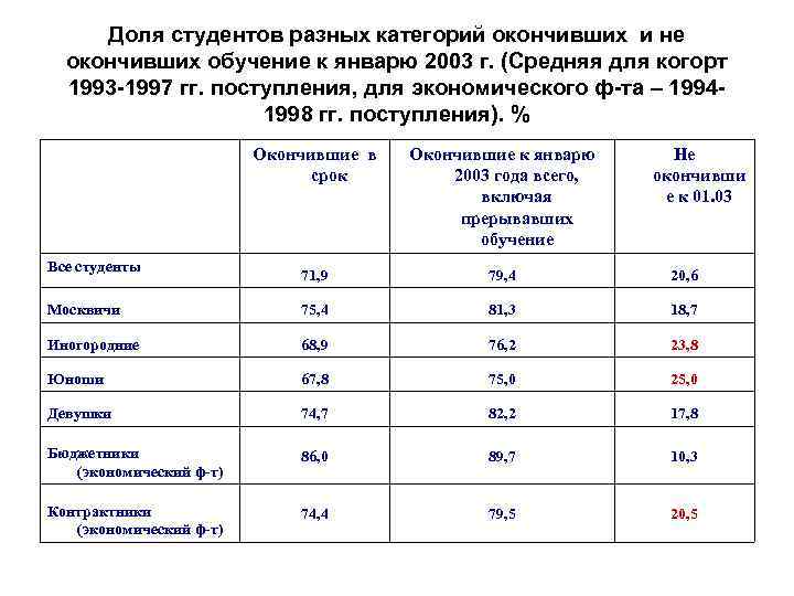 Доля студентов разных категорий окончивших и не окончивших обучение к январю 2003 г. (Средняя