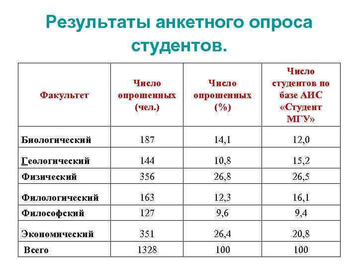 Результаты анкетного опроса студентов. Факультет Число опрошенных (чел. ) Число опрошенных (%) Число студентов