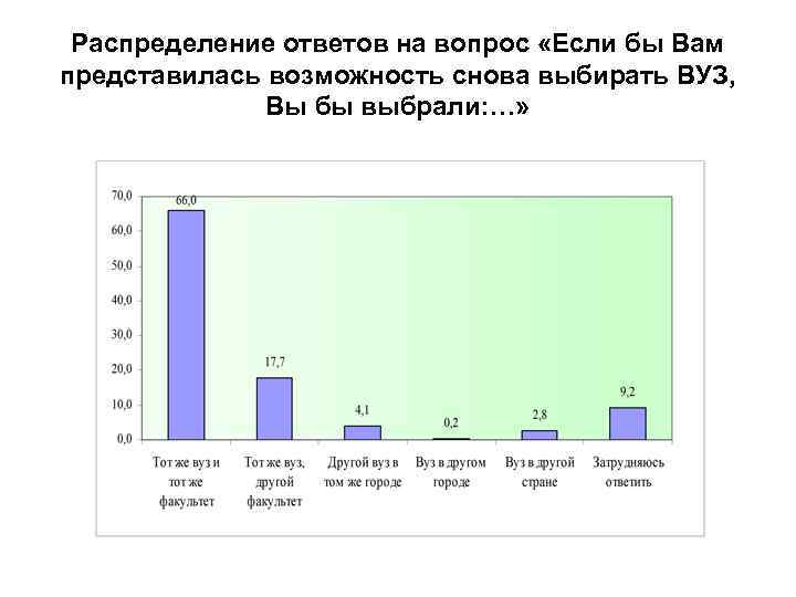 Распределение ответов на вопрос «Если бы Вам представилась возможность снова выбирать ВУЗ, Вы бы