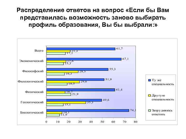 Распределение ответов на вопрос «Если бы Вам представилась возможность заново выбирать профиль образования, Вы