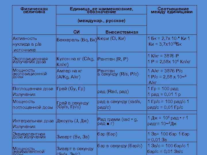 Физическая величина Единица, ее наименование, обозначение Соотношение между единицами (междунар. , русское) СИ Активность