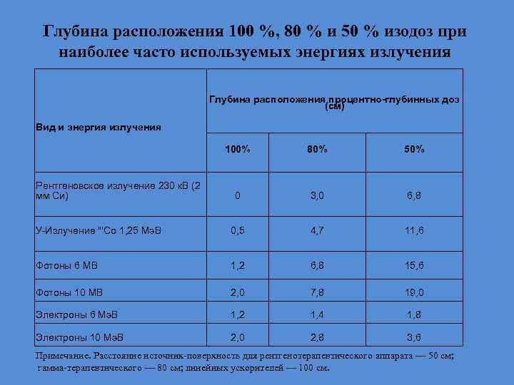 Глубина расположения 100 %, 80 % и 50 % изодоз при наиболее часто используемых