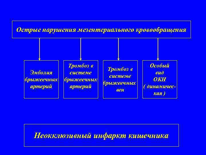 Острые нарушения мезентериального кровообращения Эмболия брыжеечных артерий Тромбоз в системе брыжеечных артерий вен Особый