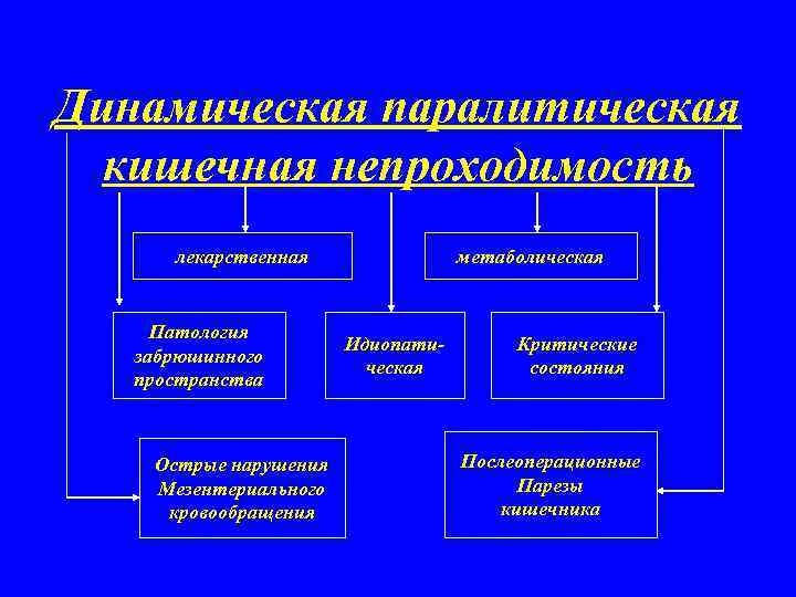 Динамическая паралитическая кишечная непроходимость лекарственная Патология забрюшинного пространства Острые нарушения Мезентериального кровообращения метаболическая Идиопатическая