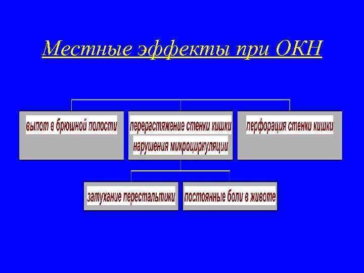 Местные эффекты при ОКН 