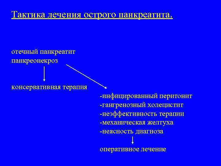 Тактика лечения острого панкреатита. отечный панкреатит панкреонекроз консервативная терапия -инфицированный перитонит -гангренозный холецистит -неэффективность